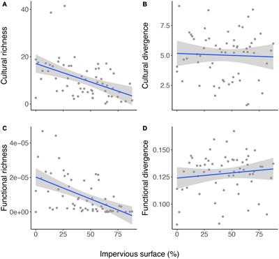 Loss of Cultural and Functional Diversity Associated With Birds Across the Urbanization Gradient in a Tropical City